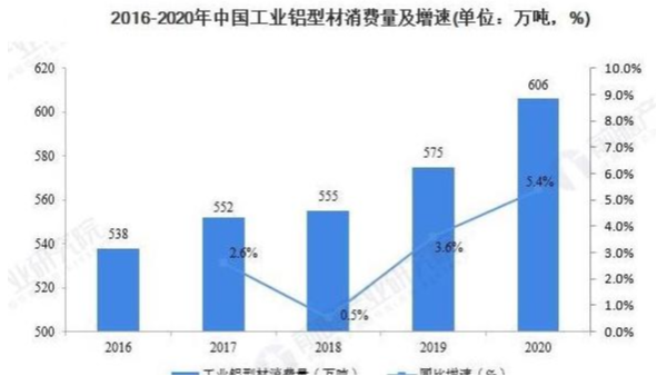 工業(yè)鋁型材消費(fèi)5年后的需求量將達(dá)到792萬噸