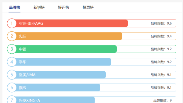 工業鋁型材十大品牌哪些？